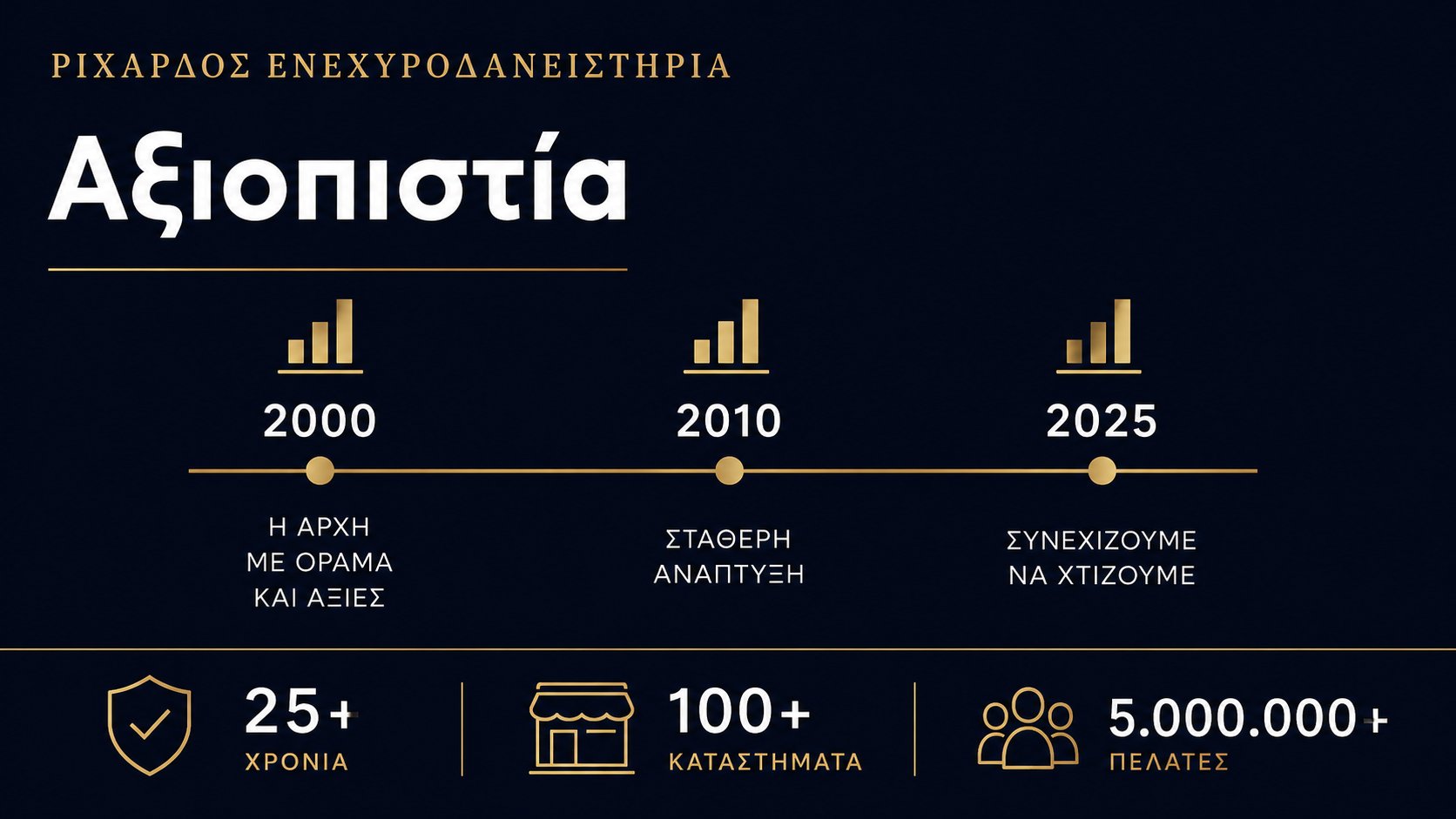 Αξιοπιστία ΡΙΧΑΡΔΟΣ